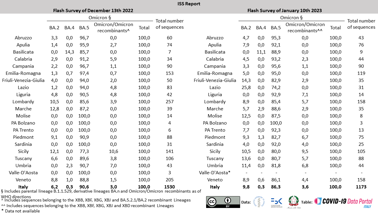 Prevalence of SARS-CoV-2 variants in Italy (ISS Report n. 28 and January 10th 2023 ISS Flash Survey)