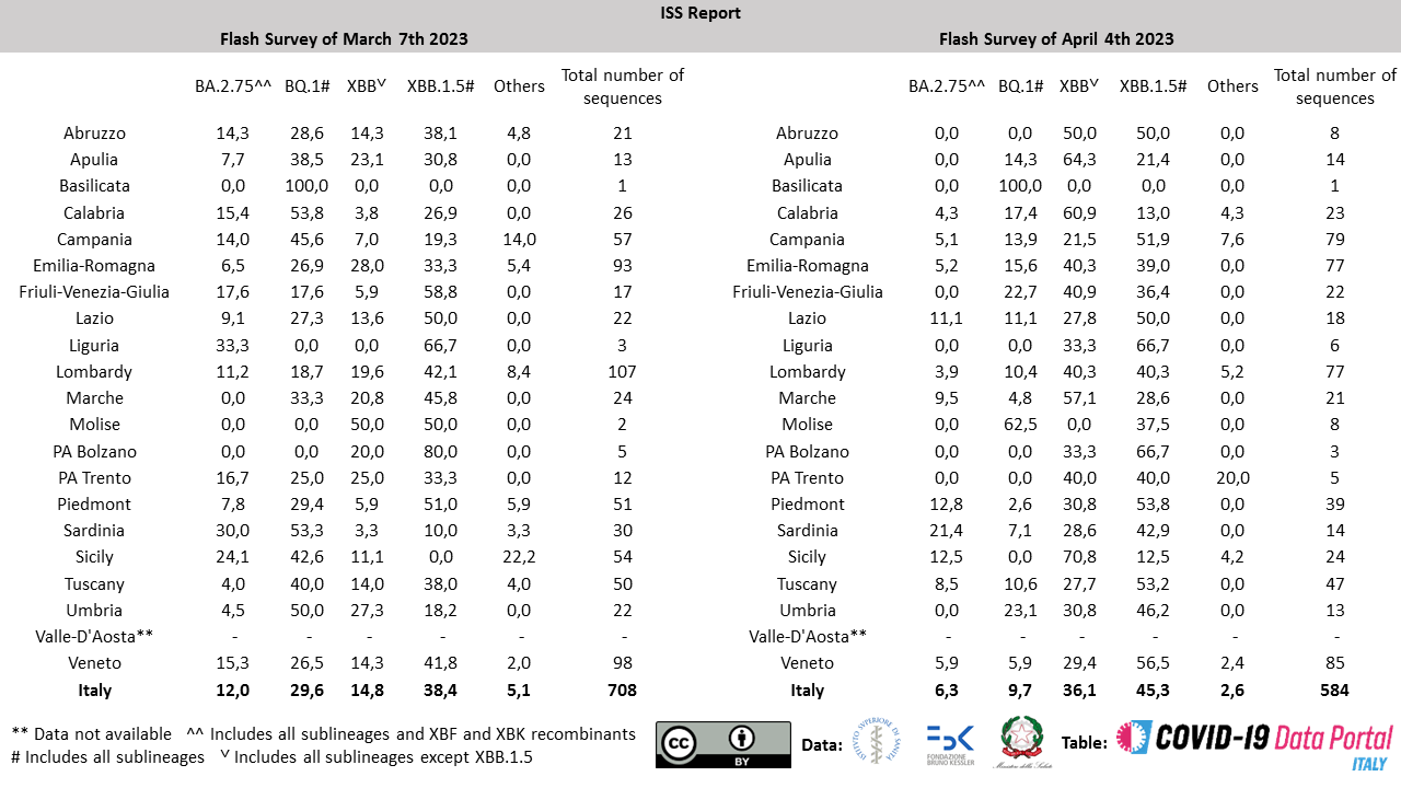 Prevalence of SARS-CoV-2 variants in Italy (ISS Report n. 31 and April 4th 2023 ISS Flash Survey)