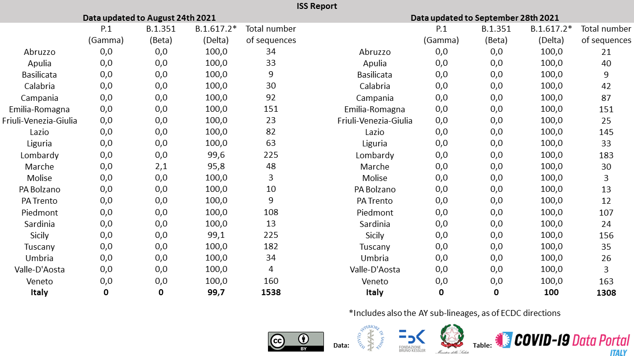Prevalence of SARS-CoV-2 variants in Italy (ISS report n. 11)
