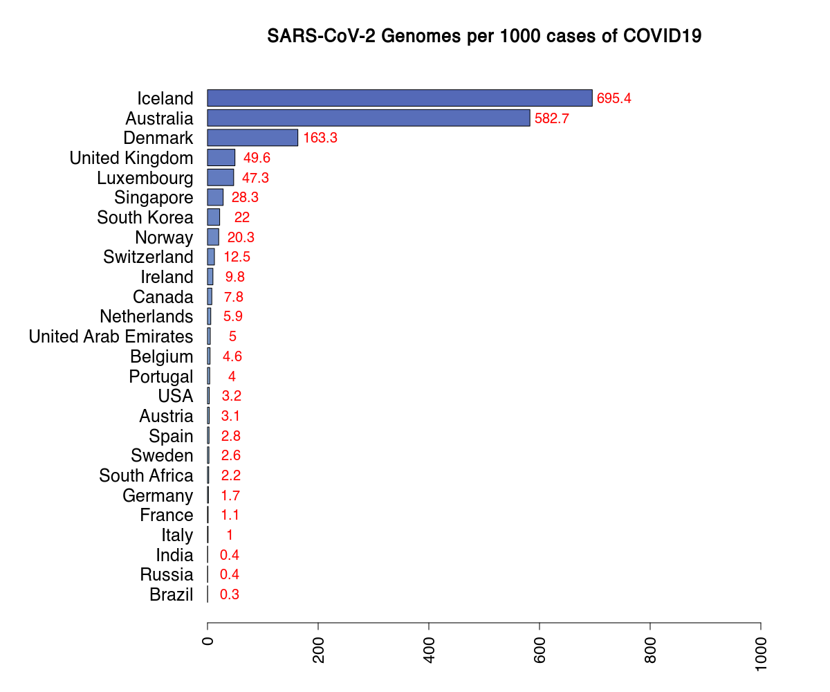 Genomes per 1000 cases