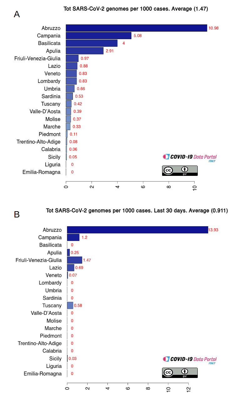 Viral genomes per Italian region